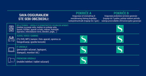 Osiguranje kućnih aparata